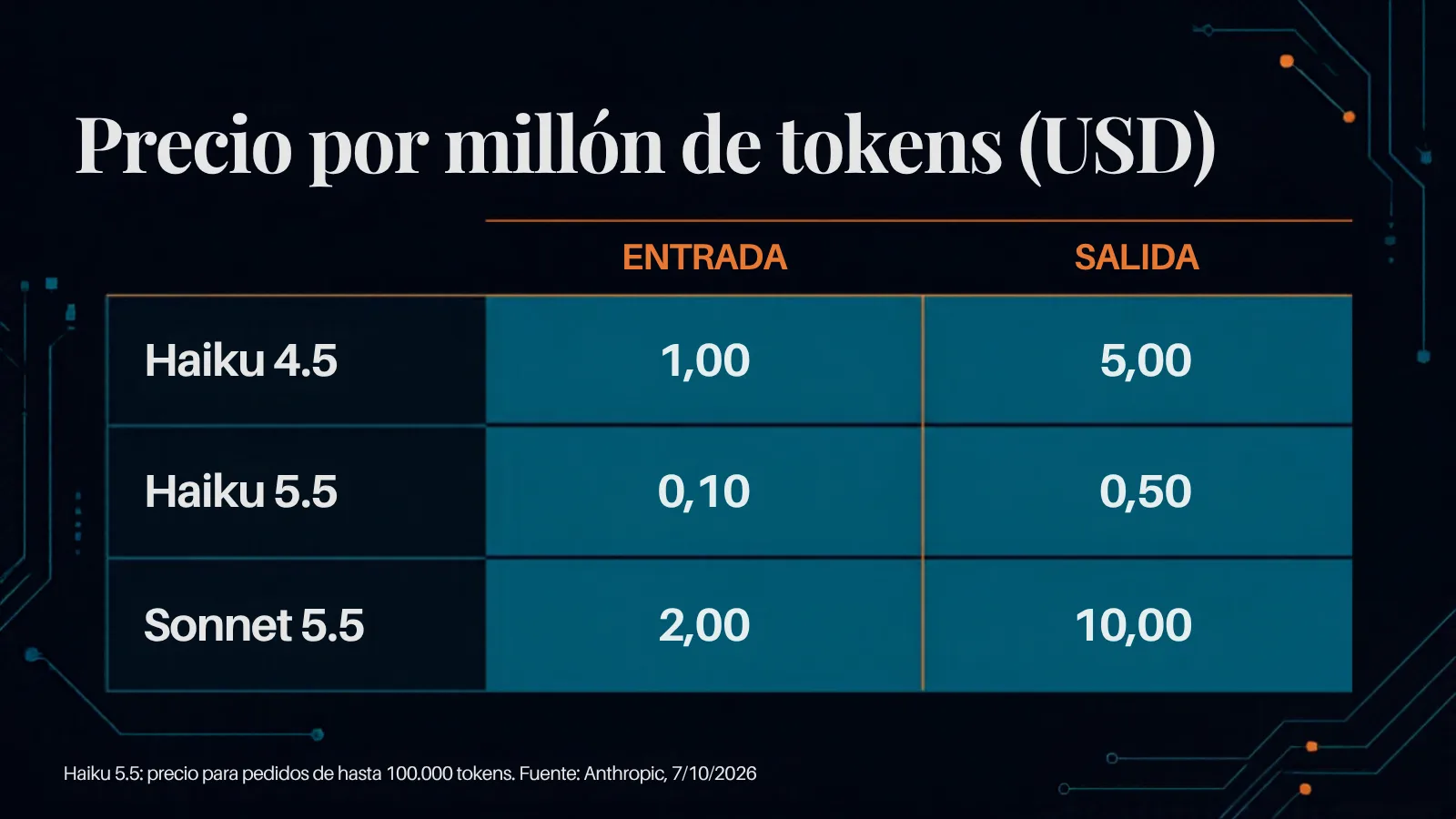 Comparativa de precios por millón de tokens de Haiku 4.5, Haiku 5.5 y Sonnet 5.5
