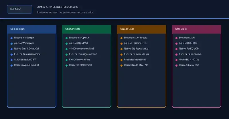 Comparativa de Agentes de IA 2026: Gemini Spark vs ChatGPT Dots vs Claude Code vs Grok Build