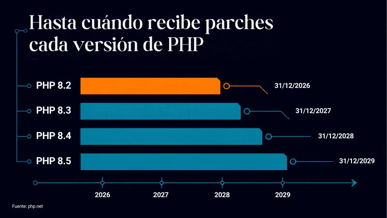 Línea de tiempo con la fecha de fin de los parches de seguridad de PHP 8.2, 8.3, 8.4 y 8.5