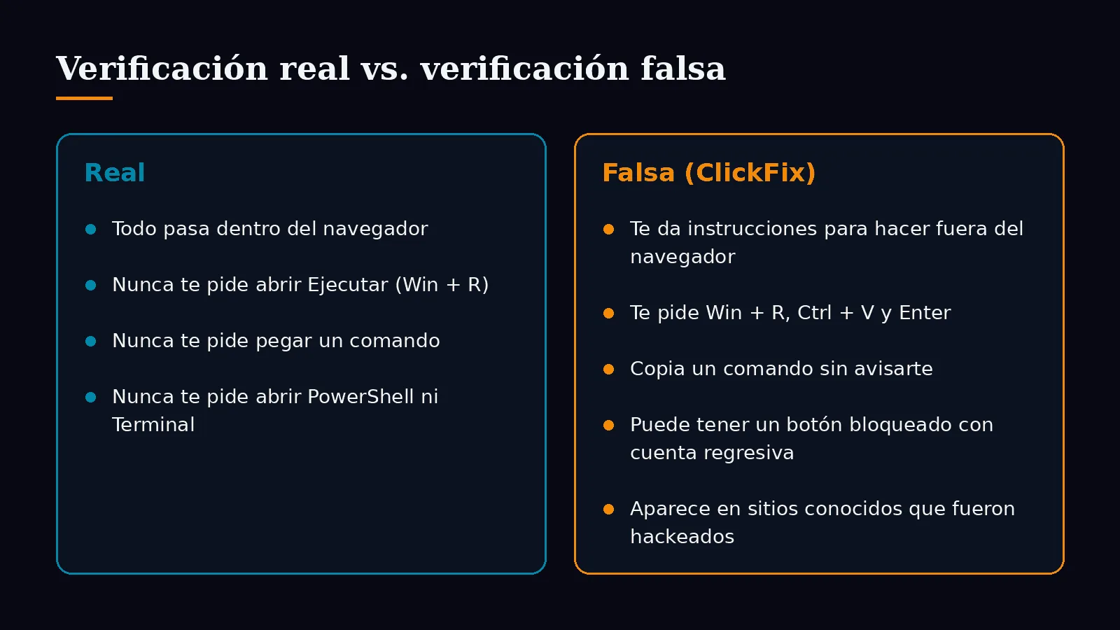 Comparación entre una verificación real y una falsa: la real ocurre dentro del navegador y nunca pide abrir Ejecutar, pegar un comando ni abrir PowerShell; la falsa da instrucciones para hacer fuera del navegador, pide Win + R, Ctrl + V y Enter, copia un comando sin avisar, puede tener un botón bloqueado con cuenta regresiva y aparece en sitios conocidos que fueron hackeados