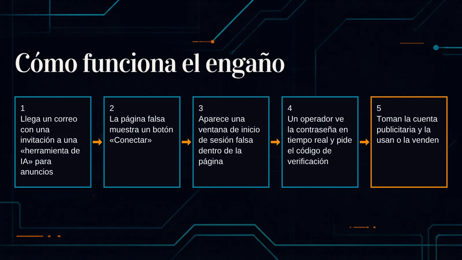 Diagrama de cinco pasos del engaño: llega un correo con una invitación, la página falsa muestra un botón Conectar, aparece una ventana de inicio de sesión falsa, un operador pide el código de verificación y se quedan con la cuenta publicitaria