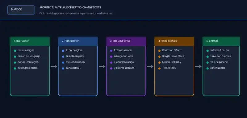 Arquitectura y flujo operativo de ChatGPT Dots: ciclo de delegación autónoma en máquinas virtuales dedicadas