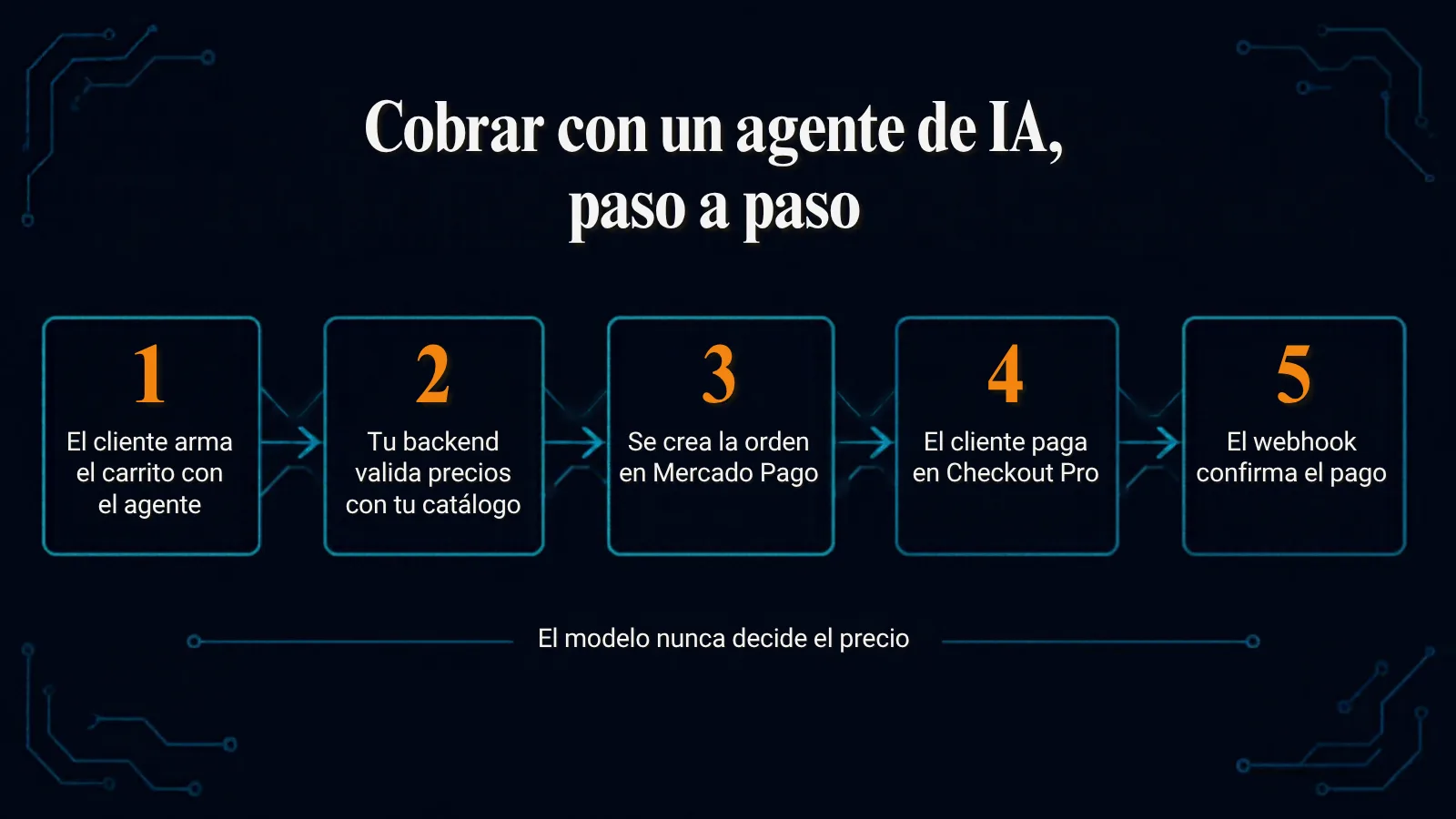 Diagrama del flujo de pago con un agente de IA y Mercado Pago en cinco pasos: el cliente arma el carrito con el agente, el backend valida precios con el catálogo, se crea la orden en Mercado Pago, el cliente paga en Checkout Pro y el webhook confirma el pago